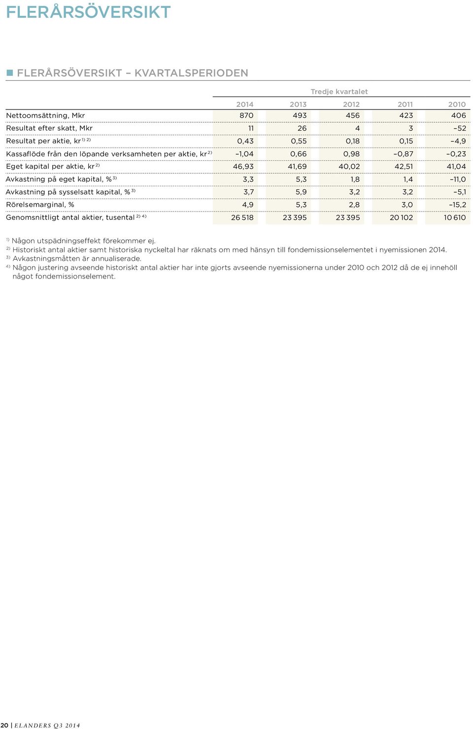 5,3 1,8 1,4 11,0 Avkastning på sysselsatt kapital, % 3) 3,7 5,9 3,2 3,2 5,1 Rörelsemarginal, % 4,9 5,3 2,8 3,0 15,2 Genomsnittligt antal aktier, tusental 2) 4) 26 518 23 395 23 395 20 102 10 610 1)