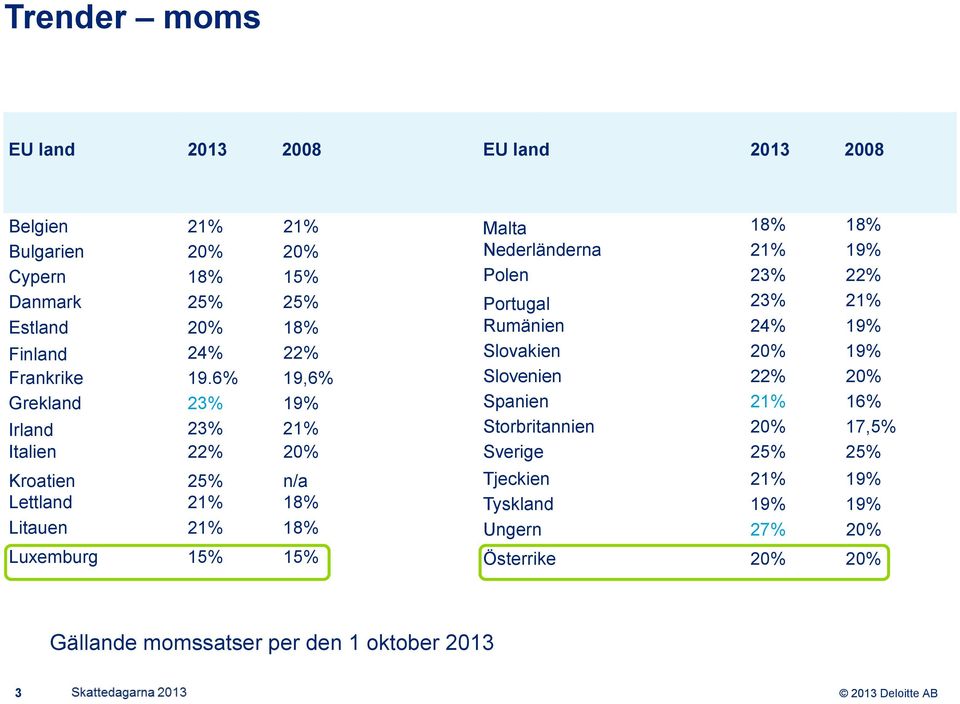 6% 19,6% Slovenien 22% 20% Grekland 23% 19% Spanien 21% 16% Irland 23% 21% Storbritannien 20% 17,5% Italien 22% 20% Sverige 25% 25% Kroatien