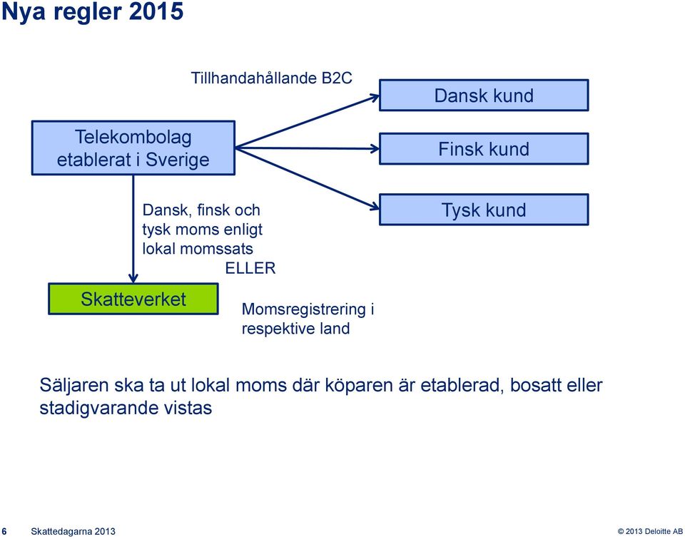 Momsregistrering i respektive land Dansk kund Finsk kund Tysk kund Säljaren