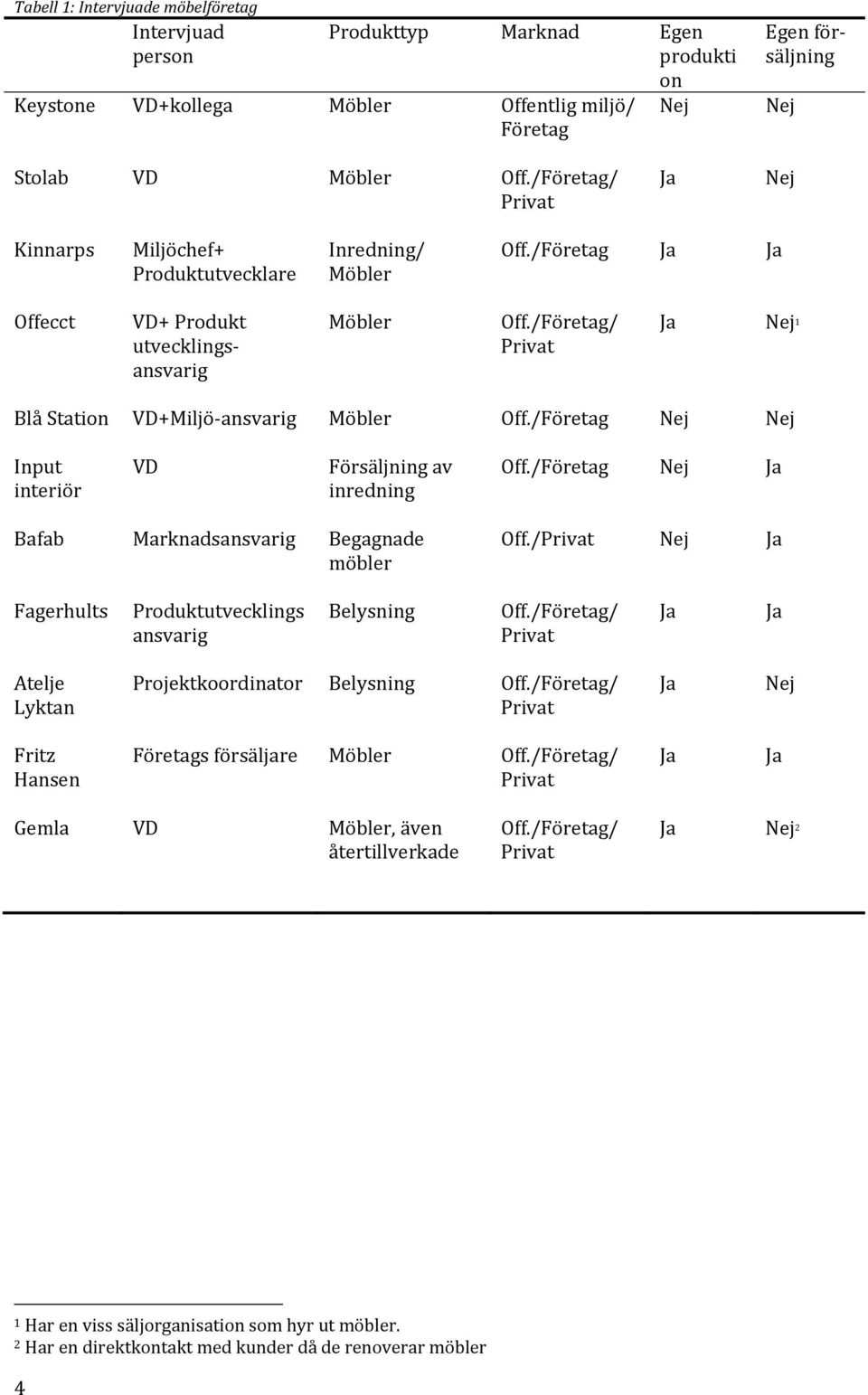 /Företag/ Privat Ja Nej 1 Blå Station VD+Miljö ansvarig Möbler Off./Företag Nej Nej Input interiör VD Försäljning av inredning Off./Företag Nej Ja Bafab Marknadsansvarig Begagnade möbler Off.