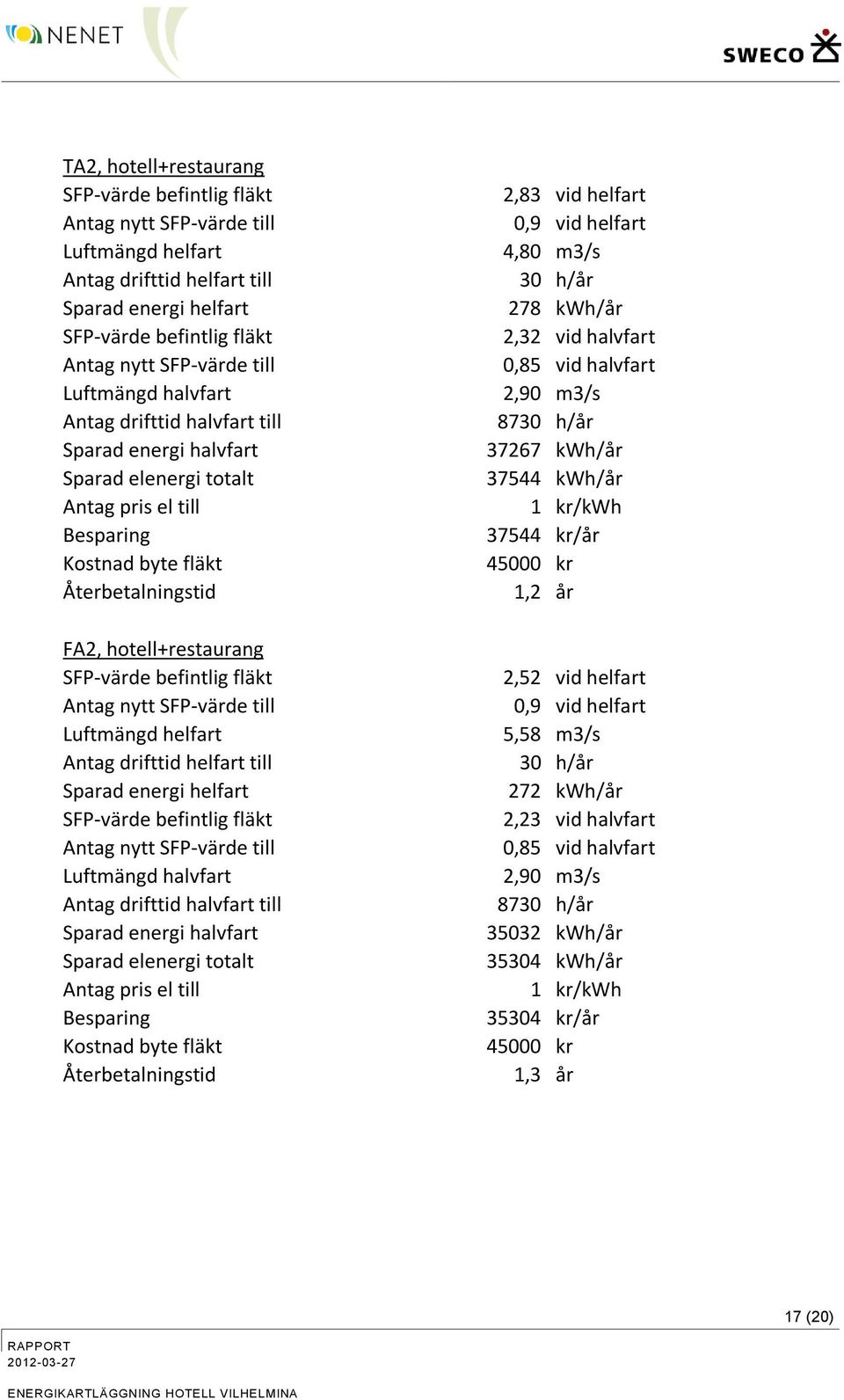 SFP-värde till Luftmängd helfart Antag drifttid helfart till Sparad energi helfart SFP-värde befintlig fläkt Antag nytt SFP-värde till Luftmängd halvfart Antag drifttid halvfart till Sparad energi