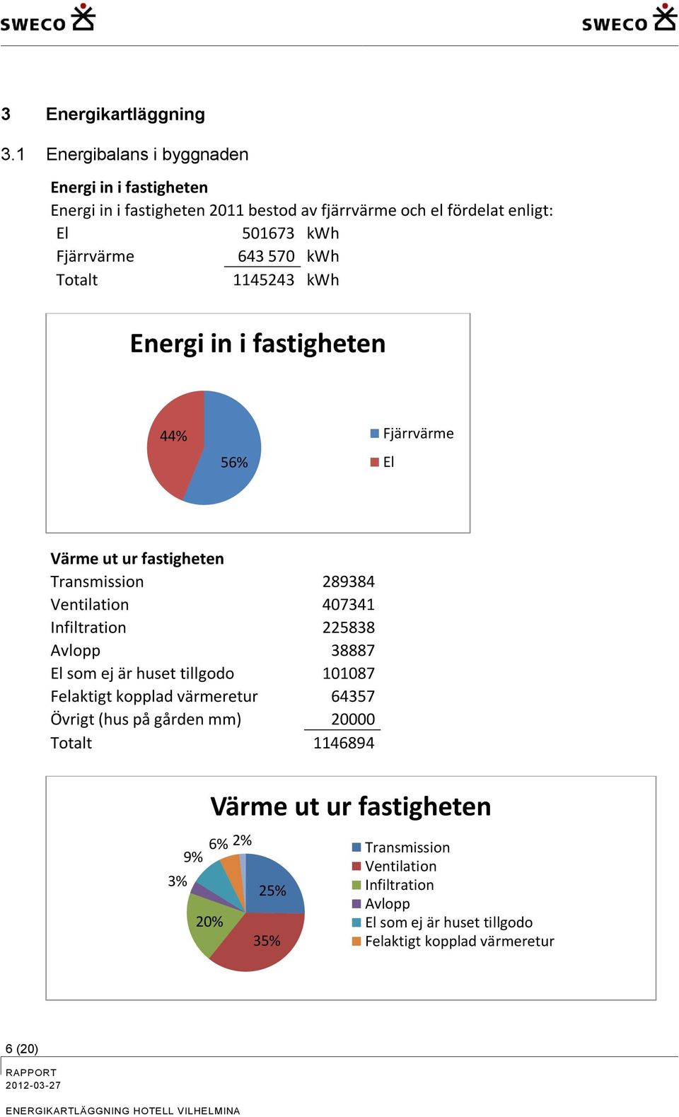 570 kwh Totalt 1145243 kwh Energi in i fastigheten 44% 56% Fjärrvärme El Värme ut ur fastigheten Transmission 289384 Ventilation 407341 Infiltration