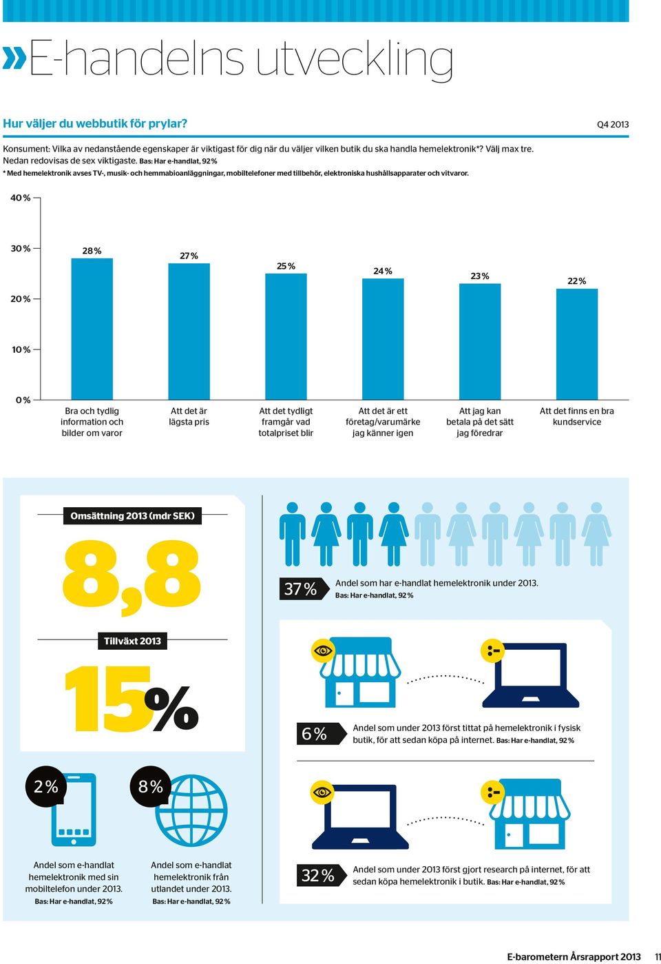 Bas: Har e-handlat, 92 % * Med hemelektronik avses TV-, musik- och hemmabioanläggningar, mobiltelefoner med tillbehör, elektroniska hushållsapparater och vitvaror.