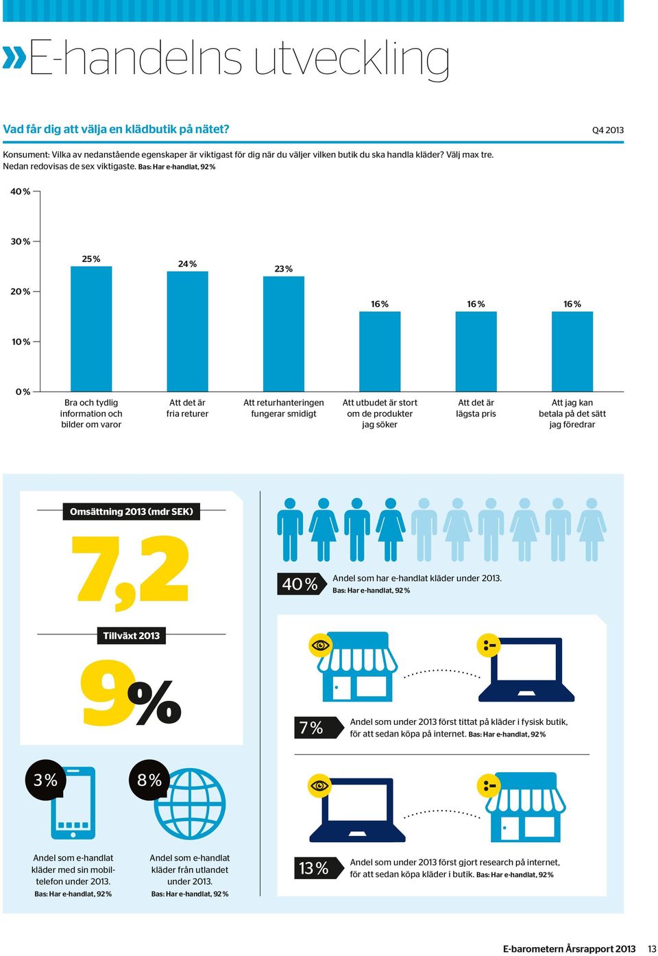 Bas: Har e-handlat, 92 % 4 3 25 % 24 % 23 % 16 % 16 % 16 % 1 Bra och tydlig information och bilder om varor Att det är fria returer Att returhanteringen fungerar smidigt Att utbudet är stort om de