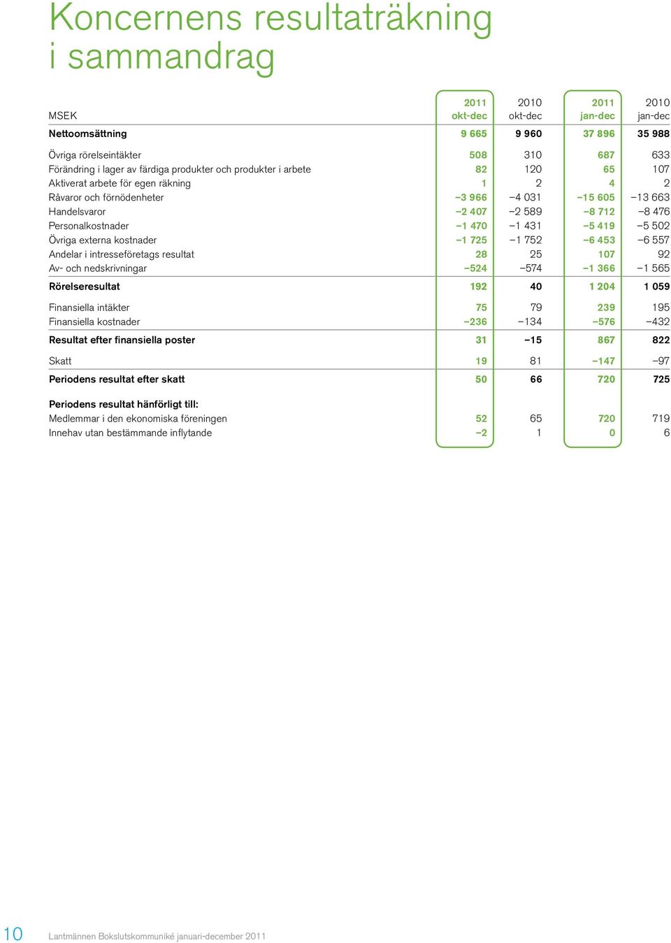 Personalkostnader 1 470 1 431 5 419 5 502 Övriga externa kostnader 1 725 1 752 6 453 6 557 Andelar i intresseföretags resultat 28 25 107 92 Av- och nedskrivningar 524 574 1 366 1 565 Rörelseresultat