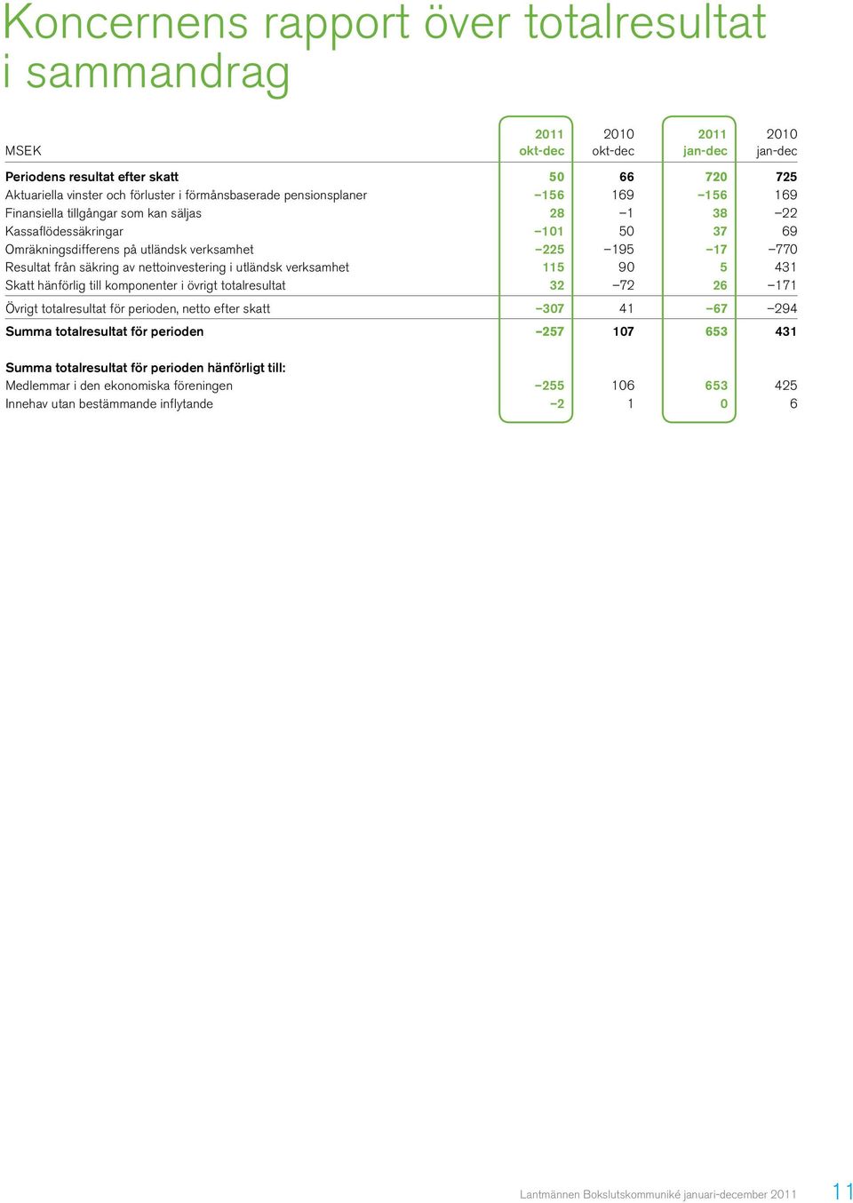 från säkring av nettoinvestering i utländsk verksamhet 115 90 5 431 Skatt hänförlig till komponenter i övrigt totalresultat 32 72 26 171 Övrigt totalresultat för perioden, netto efter skatt 307 41 67