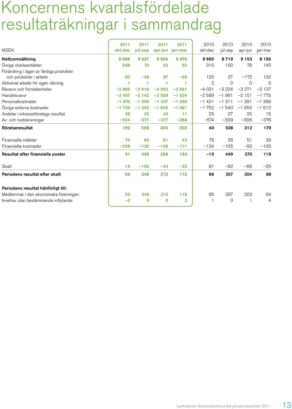 egen räkning 1 1 1 1 2 0 0 0 Råvaror och förnödenheter 3 966 3 916 4 042 3 681 4 031 3 224 3 271 3 137 Handelsvaror 2 407 2 142 2 539 1 624 2 589 1 961 2 151 1 775 Personalkostnader 1 470 1 306 1 347