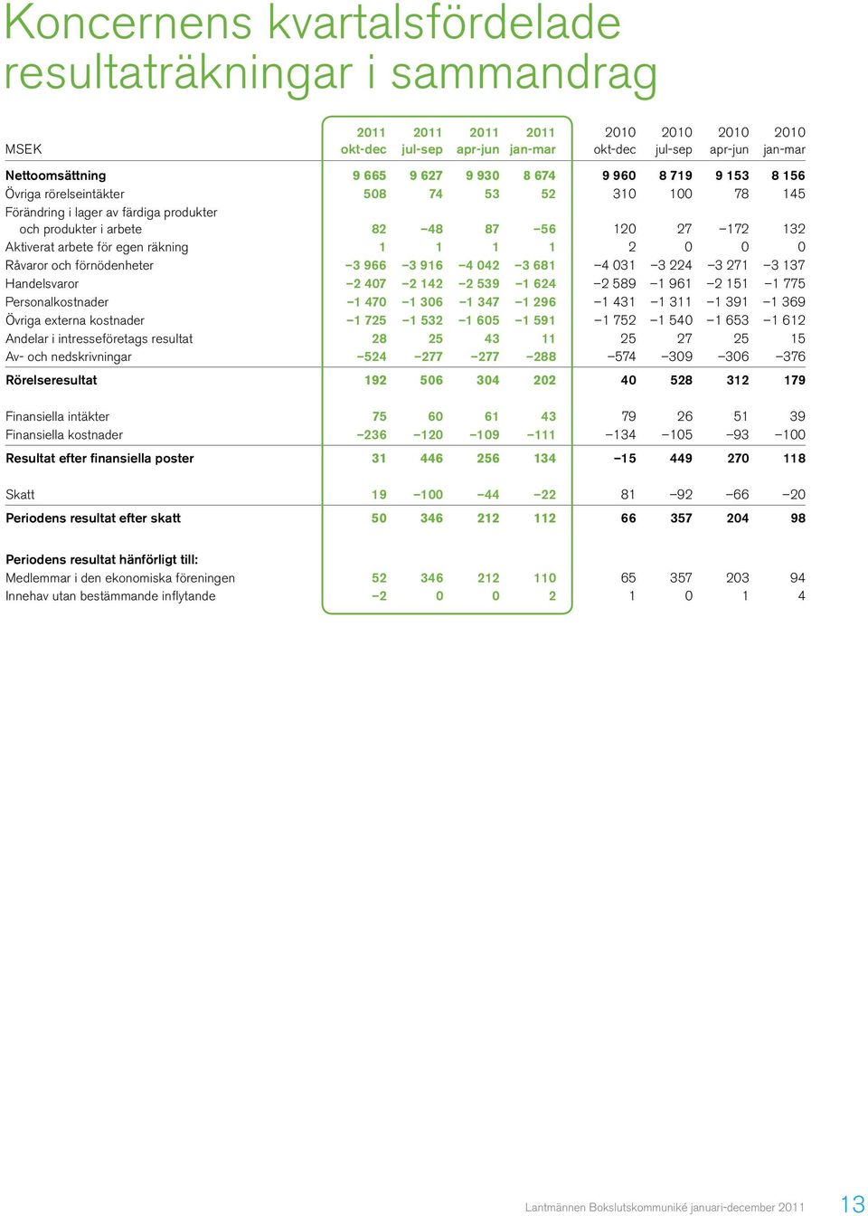 egen räkning 1 1 1 1 2 0 0 0 Råvaror och förnödenheter 3 966 3 916 4 042 3 681 4 031 3 224 3 271 3 137 Handelsvaror 2 407 2 142 2 539 1 624 2 589 1 961 2 151 1 775 Personalkostnader 1 470 1 306 1 347