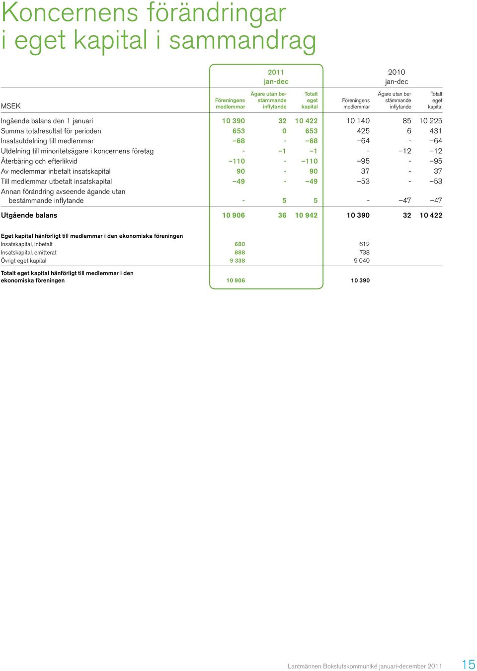 68-68 64-64 Utdelning till minoritetsägare i koncernens företag - 1 1-12 12 Återbäring och efterlikvid 110-110 95-95 Av medlemmar inbetalt insatskapital 90-90 37-37 Till medlemmar utbetalt