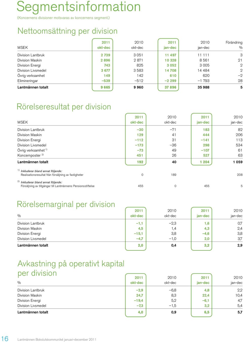 Energi 743 825 3 052 3 005 2 Division Livsmedel 3 677 3 583 14 708 14 484 2 Övrig verksamhet 149 142 610 620 2 Elimineringar 539 512 2 299 1 793 28 Lantmännen totalt 9 665 9 960 37 896 35 988 5