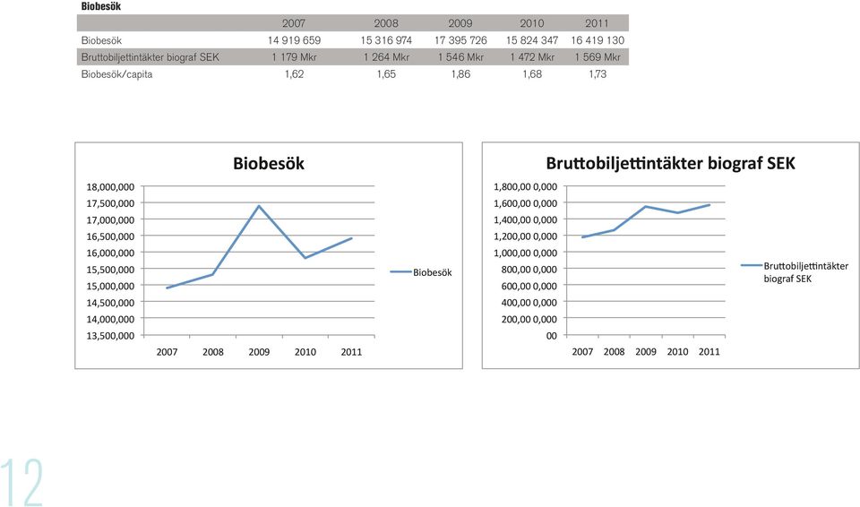 16,500,000 16,000,000 15,500,000 15,000,000 14,500,000 14,000,000 13,500,000 2007 2008 2009 2010 2011 Biobesök 1,800,00 0,000 1,600,00 0,000