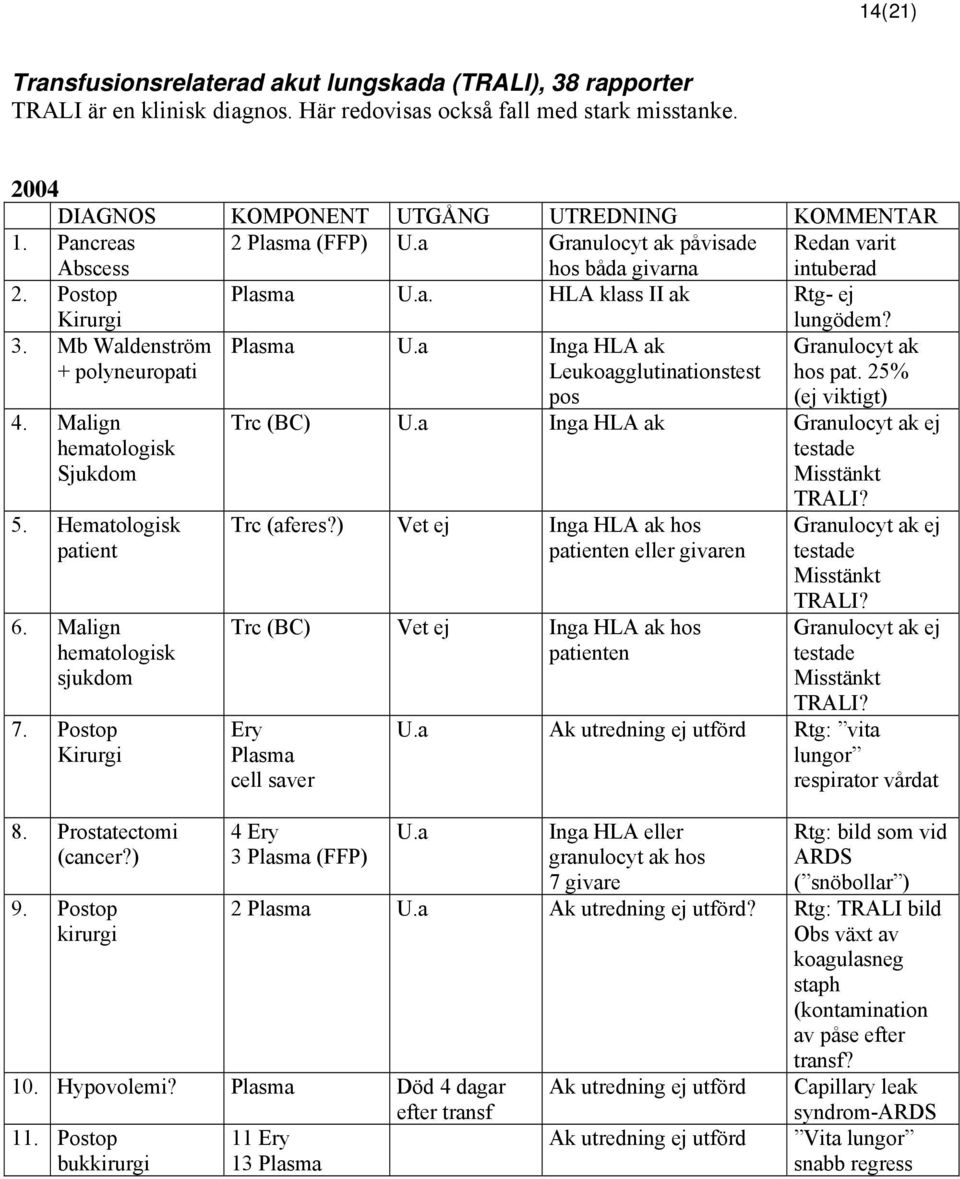 Mb Waldenström + polyneuropati Plasma U.a Inga HLA ak Leukoagglutinationstest Granulocyt ak hos pat. 25% 4. Malign hematologisk Sjukdom 5. Hematologisk patient 6. Malign hematologisk sjukdom 7.