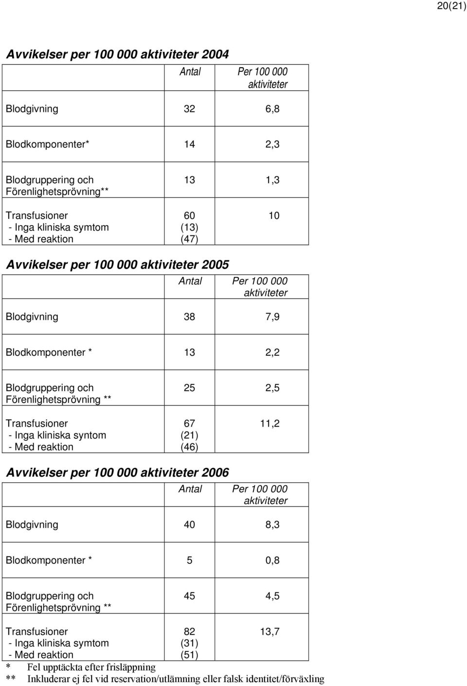 2,5 Transfusioner - Inga kliniska syntom - Med reaktion 67 (21) (46) 11,2 Avvikelser per 100 000 aktiviteter 2006 Antal Per 100 000 aktiviteter Blodgivning 40 8,3 Blodkomponenter * 5 0,8