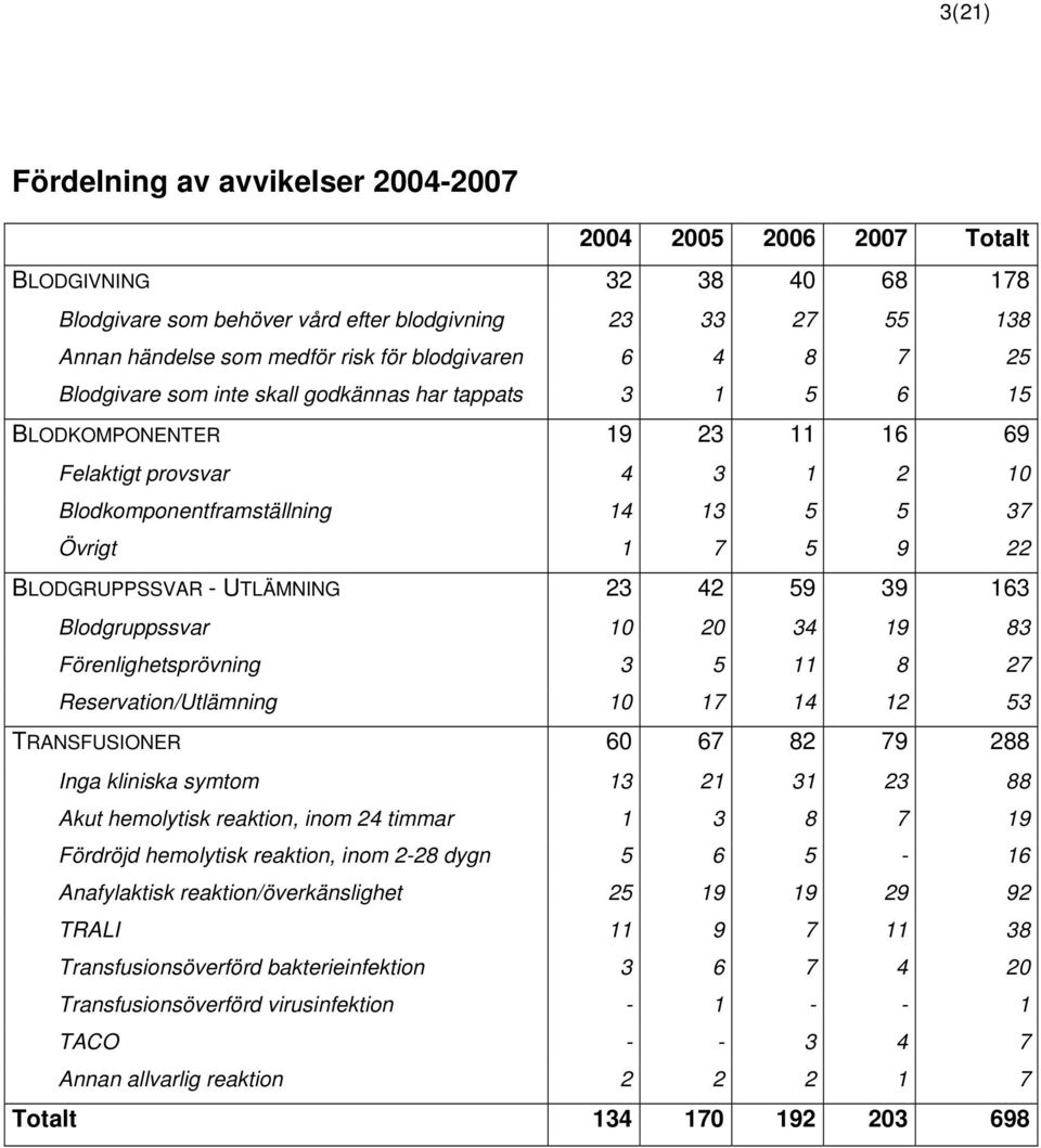 22 BLODGRUPPSSVAR - UTLÄMNING 23 42 59 39 163 Blodgruppssvar 10 20 34 19 83 Förenlighetsprövning 3 5 11 8 27 Reservation/Utlämning 10 17 14 12 53 TRANSFUSIONER 60 67 82 79 288 Inga kliniska symtom 13