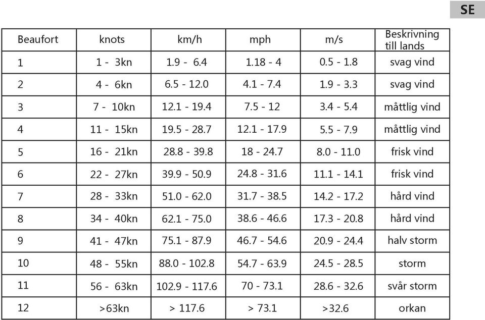 8-31.6 11.1-14.1 frisk vind 7 28-33kn 51.0-62.0 31.7-38.5 14.2-17.2 hård vind 8 34-40kn 62.1-75.0 38.6-46.6 17.3-20.8 hård vind 9 41-47kn 75.1-87.9 46.