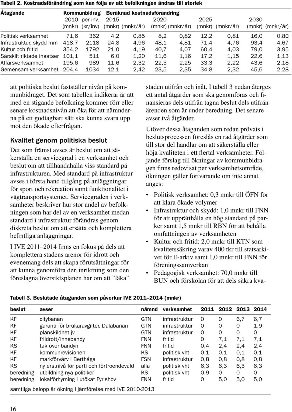 418,7 2118 24,8 4,96 48,1 4,81 71,4 4,76 93,4 4,67 Kultur och fritid 354,2 1792 21,0 4,19 40,7 4,07 60,4 4,03 79,0 3,95 Särskilt riktade insatser 101,1 511 6,0 1,20 11,6 1,16 17,2 1,15 22,6 1,13