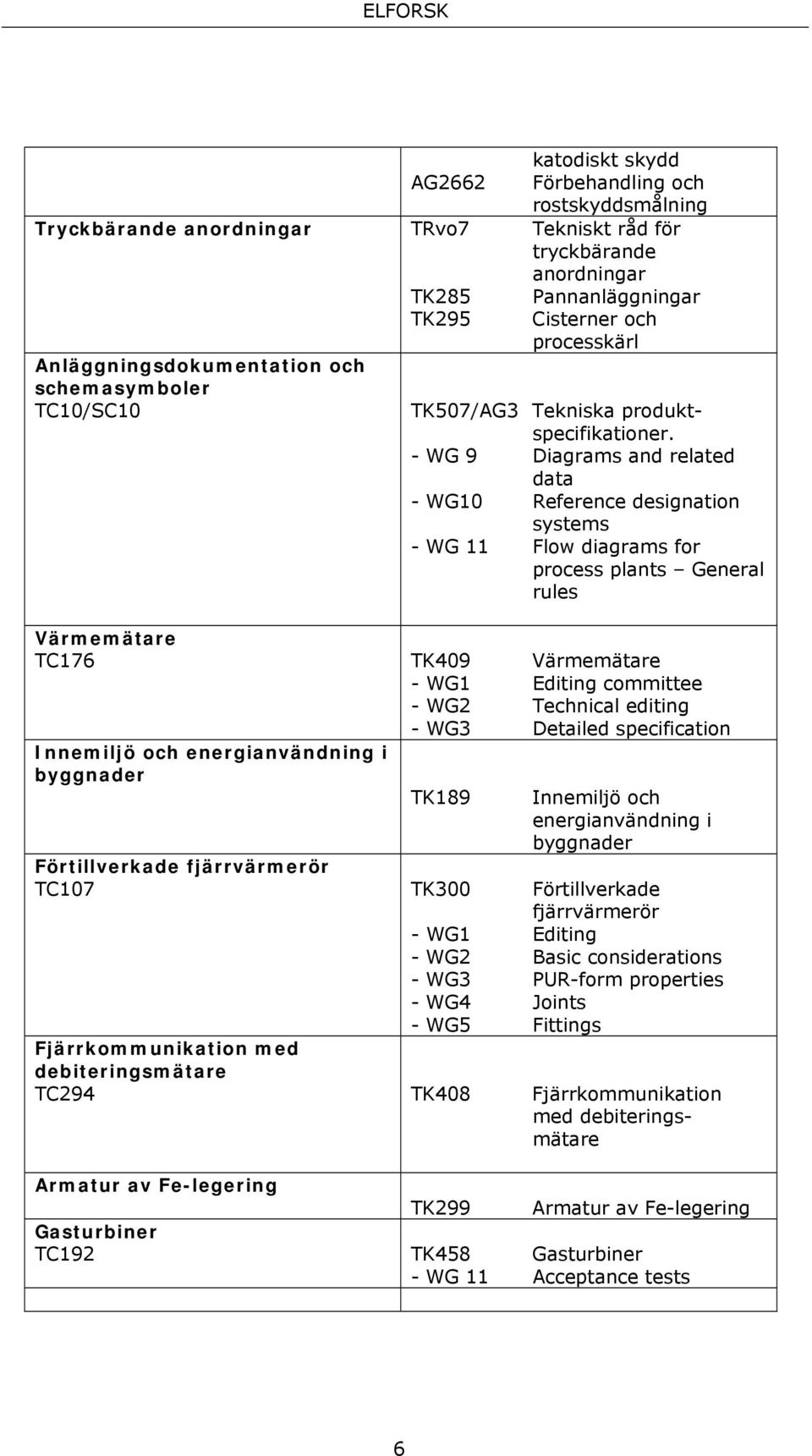 - WG 9 Diagrams and related data - WG10 Reference designation systems - WG 11 Flow diagrams for process plants General rules Värmemätare TC176 TK409 Värmemätare - WG1 Editing committee - WG2