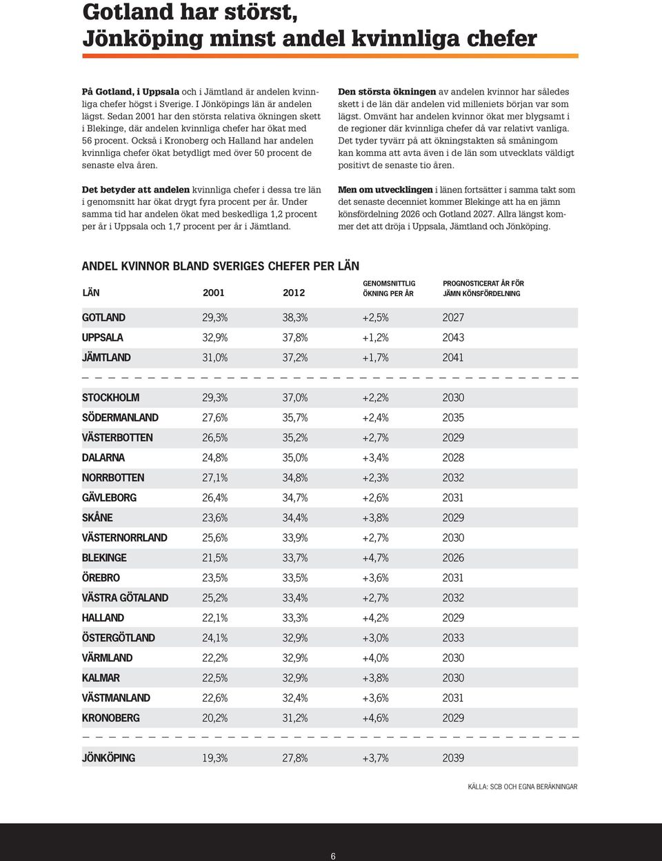 Också i Kronoberg och Halland har andelen kvinnliga chefer ökat betydligt med över 50 procent de senaste elva åren.