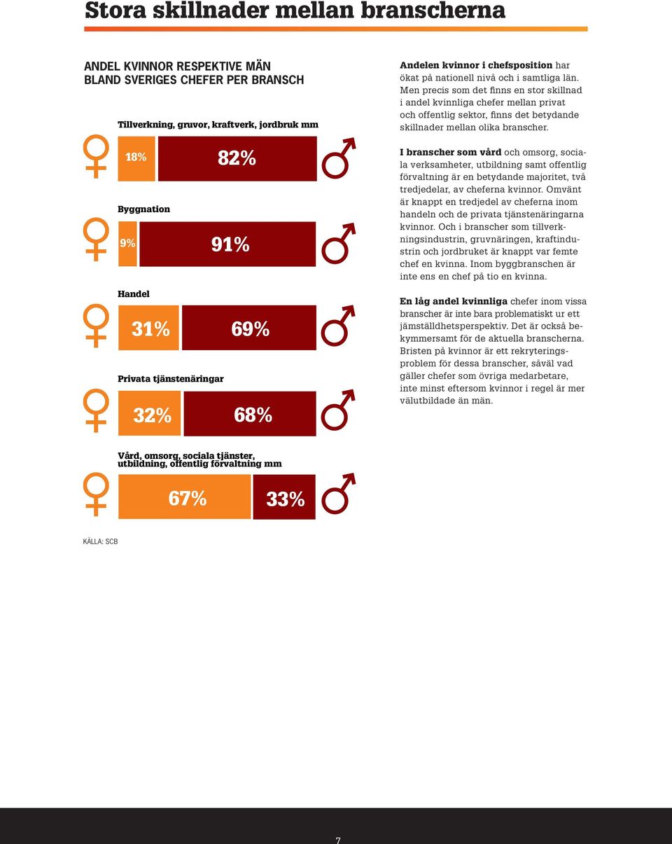 Men precis som det finns en stor skillnad i andel kvinnliga chefer mellan privat och offentlig sektor, finns det betydande skillnader mellan olika branscher.