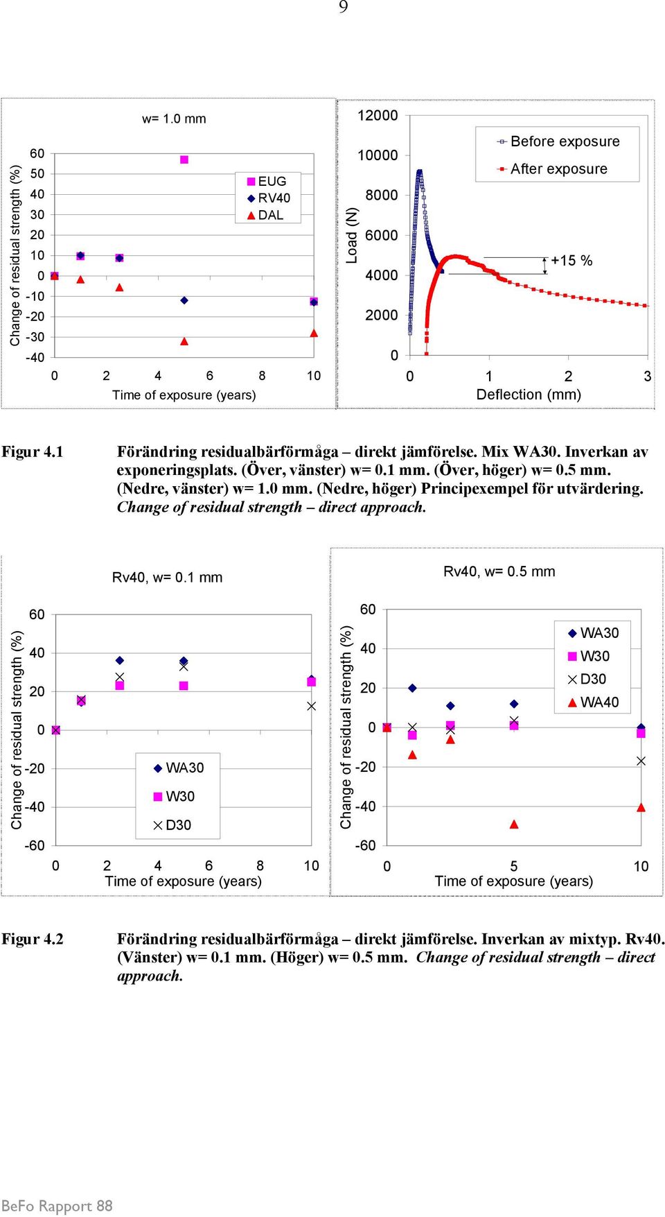 Mix WA3. Inverkan av exponeringsplats. (Över, vänster) w=.1 mm. (Över, höger) w=.5 mm. (Nedre, vänster) w= 1. mm. (Nedre, höger) Principexempel för utvärdering.