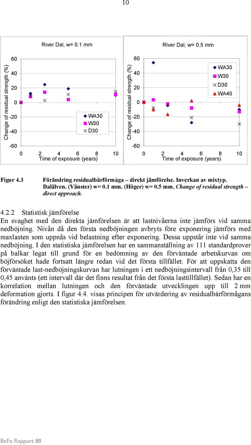 3 Förändring residualbärförmåga direkt jämförelse. Inverkan av mixtyp. Dalälven. (Vänster) w=.1 mm. (Höger) w=.5 mm. Change of residual strength direct approach. 4.2.