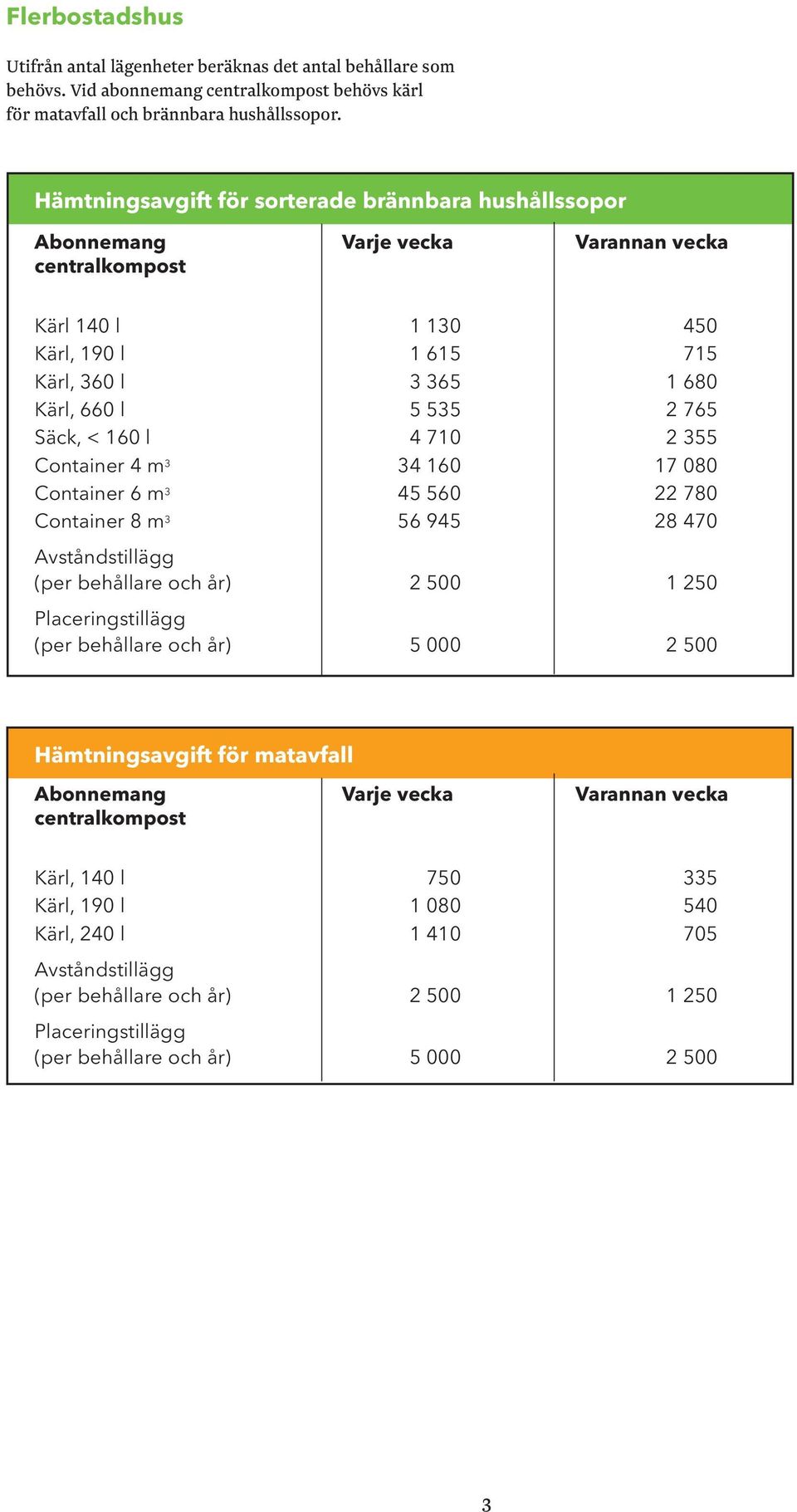 Säck, < 160 l 4 710 2 355 Container 4 m 3 34 160 17 080 Container 6 m 3 45 560 22 780 Container 8 m 3 56 945 28 470 Avståndstillägg (per behållare och år) 2 500 1 250 Placeringstillägg (per behållare