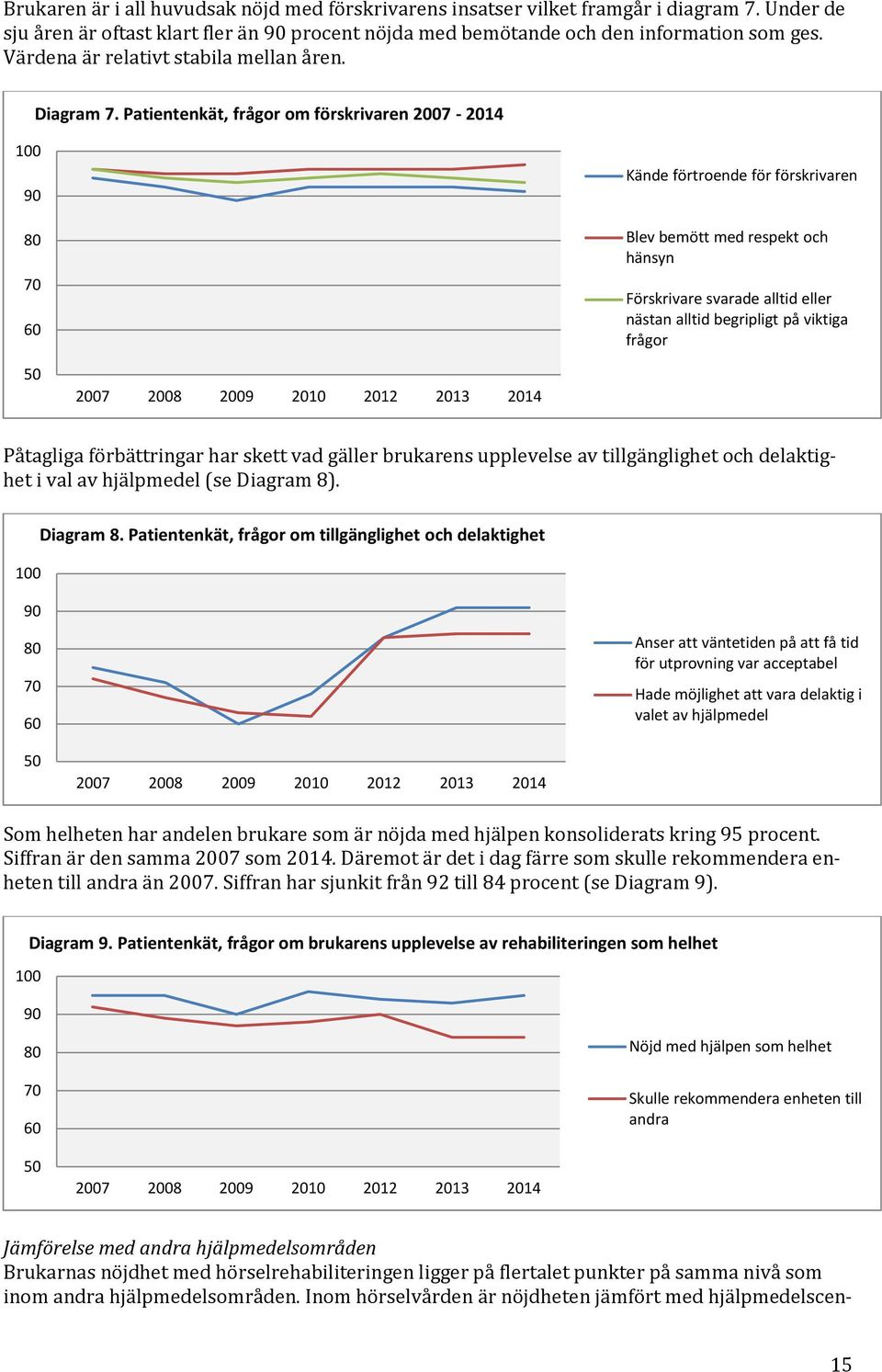 Patientenkät, frågor om förskrivaren 2007-2014 100 90 80 70 60 Kände förtroende för förskrivaren Blev bemött med respekt och hänsyn Förskrivare svarade alltid eller nästan alltid begripligt på