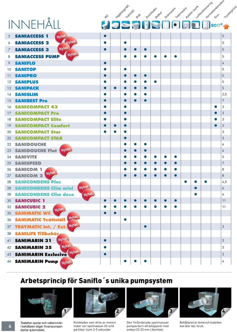 SANICONDENS Plus 4,5 8 SANICONDENS Clim mini 6 8 SANICONDENS Clim deco 6 30 SANICUBIC 1 11 3 SANICUBIC 11 Nyhet Nyhet Nyhet Nyhet Nyhet Nyhet 35 SANIMATIC WC 36 SANIMATIC Tvättställ Nyhet Nyhet WC