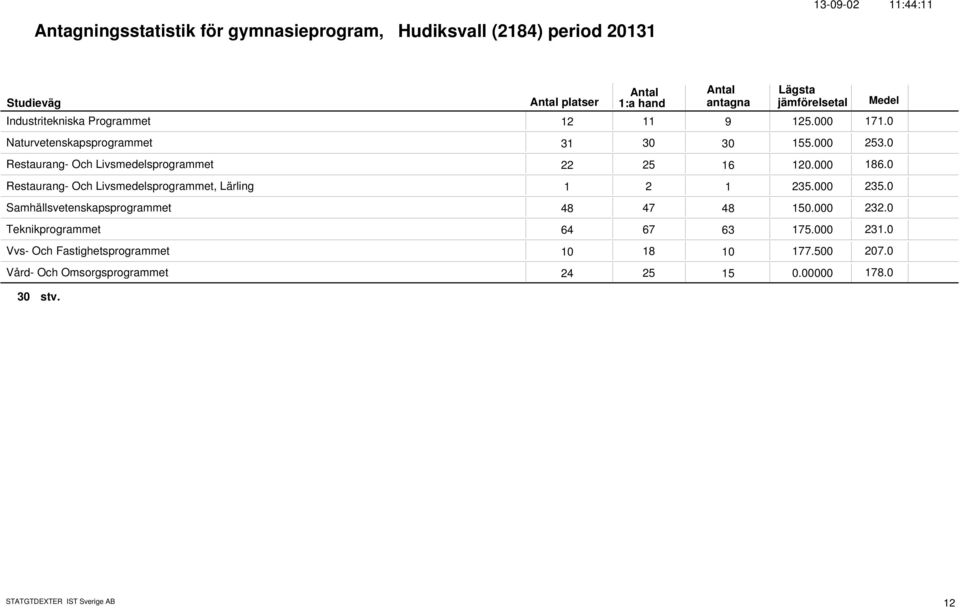 Restaurang- Och Livsmedelsprogrammet, Lärling 1 2 1 235. 235. Samhällsvetenskapsprogrammet 48 47 48 15. 232.