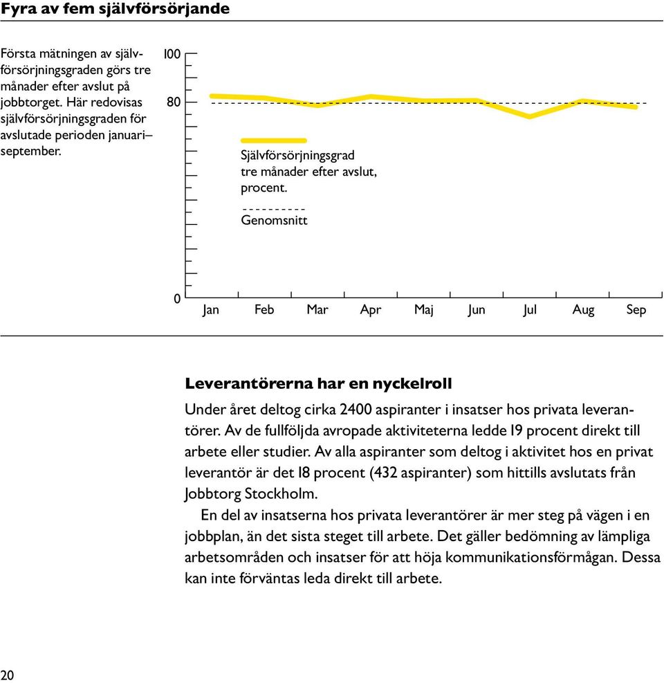 Genomsnitt 0 Jan Feb Mar Apr Maj Jun Jul Aug Sep Leverantörerna har en nyckelroll Under året deltog cirka 2400 aspiranter i insatser hos privata leverantörer.