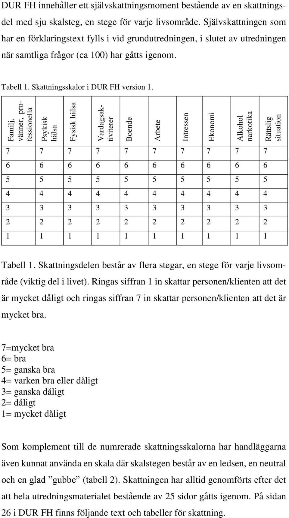 Psykisk hälsa Fysisk hälsa Familj, vänner, professionella Vardagsaktiviteter Boende Arbete Intressen Ekonomi Alkohol narkotika Rättslig situation 7 7 7 7 7 7 7 7 7 7 6 6 6 6 6 6 6 6 6 6 5 5 5 5 5 5 5