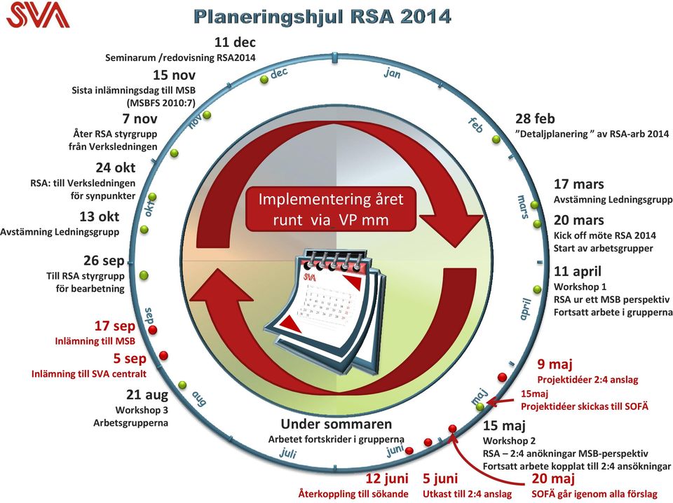 Arbetet fortskrider i grupperna 12 juni Återkoppling till sökande 5 juni Utkast till 2:4 anslag 28 feb Detaljplanering av RSA-arb 2014 17 mars Avstämning Ledningsgrupp 20 mars Kick off möte RSA 2014