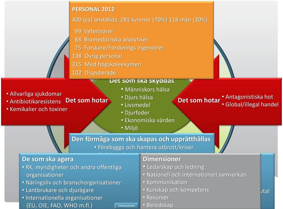 Det Detsom somhotar hotar Global/illegal handel Djurfoder Ekonomiska värden Miljö Den förmåga som ska skapas och upprätthållas Den förmåga som ska upprätthållas Förebygga och hantera utbrott/kriser