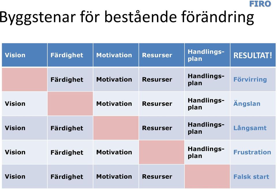 Färdighet Resurser Långsamt Vision Färdighet Motivation Handlingsplan Handlingsplan