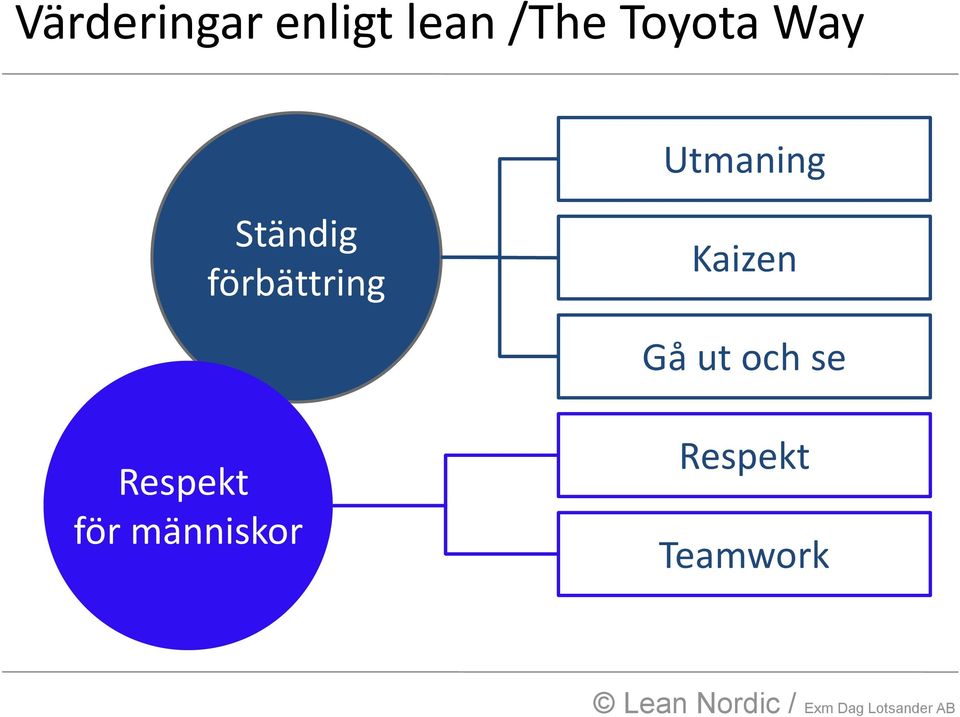 förbättring Kaizen Gå ut och se