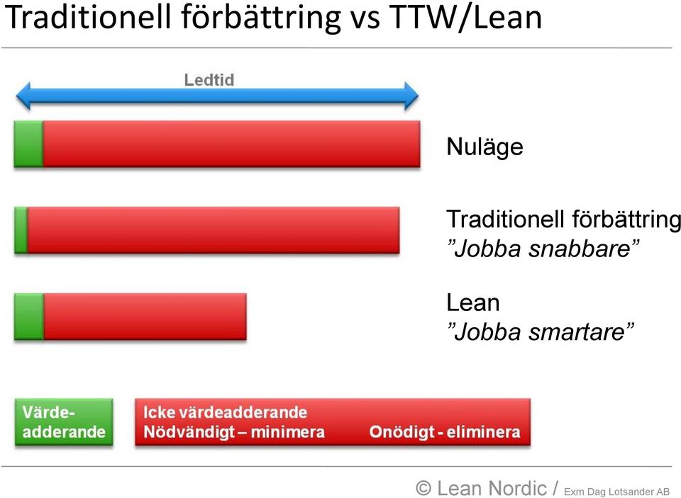 snabbare Lean Jobba