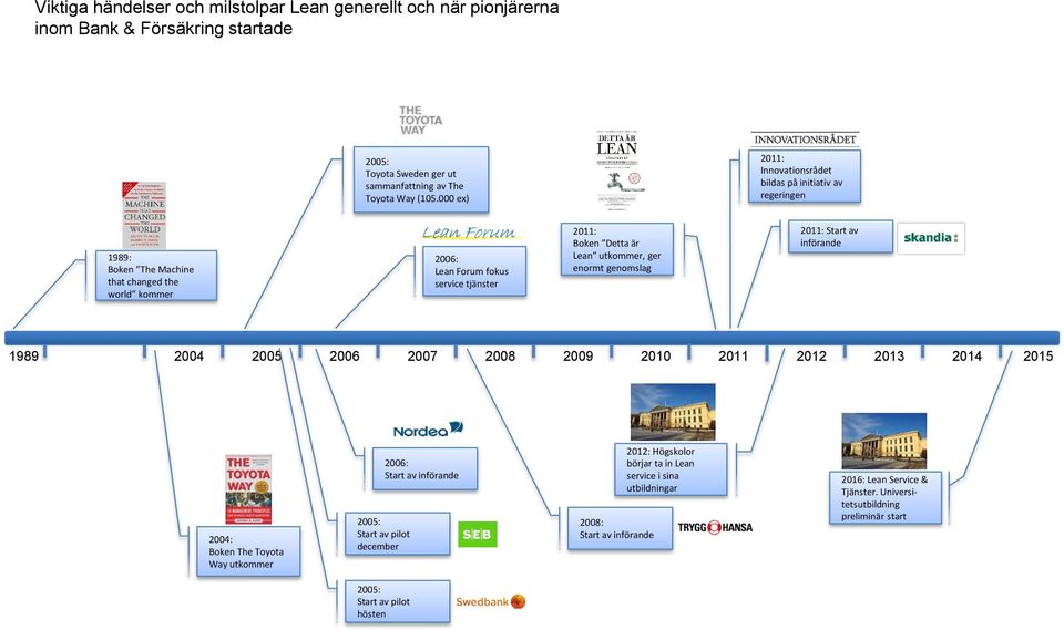 utkommer, ger enormt genomslag 2011: Start av införande 1989 2004 2005 2006 2007 2008 2009 2010 2011 2012 2013 2014 2015 2004: Boken The Toyota Way utkommer 2006: Start av införande