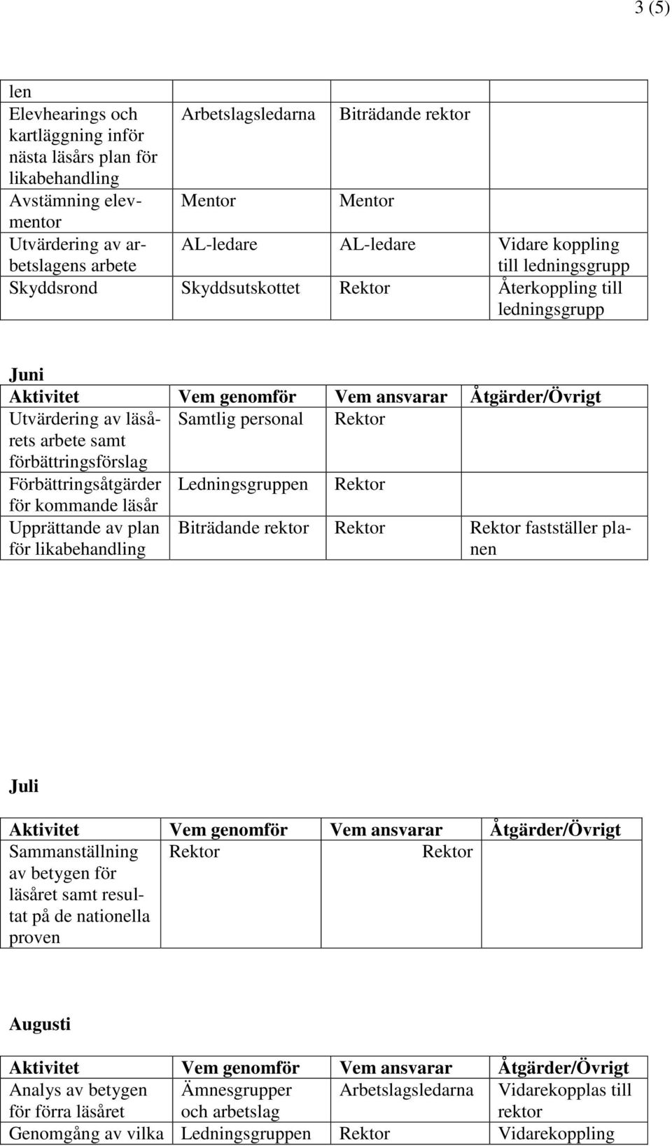 Förbättringsåtgärder Ledningsgruppen för kommande läsår Upprättande av plan fastställer planen Juli Sammanställning av betygen för läsåret samt resultat på de