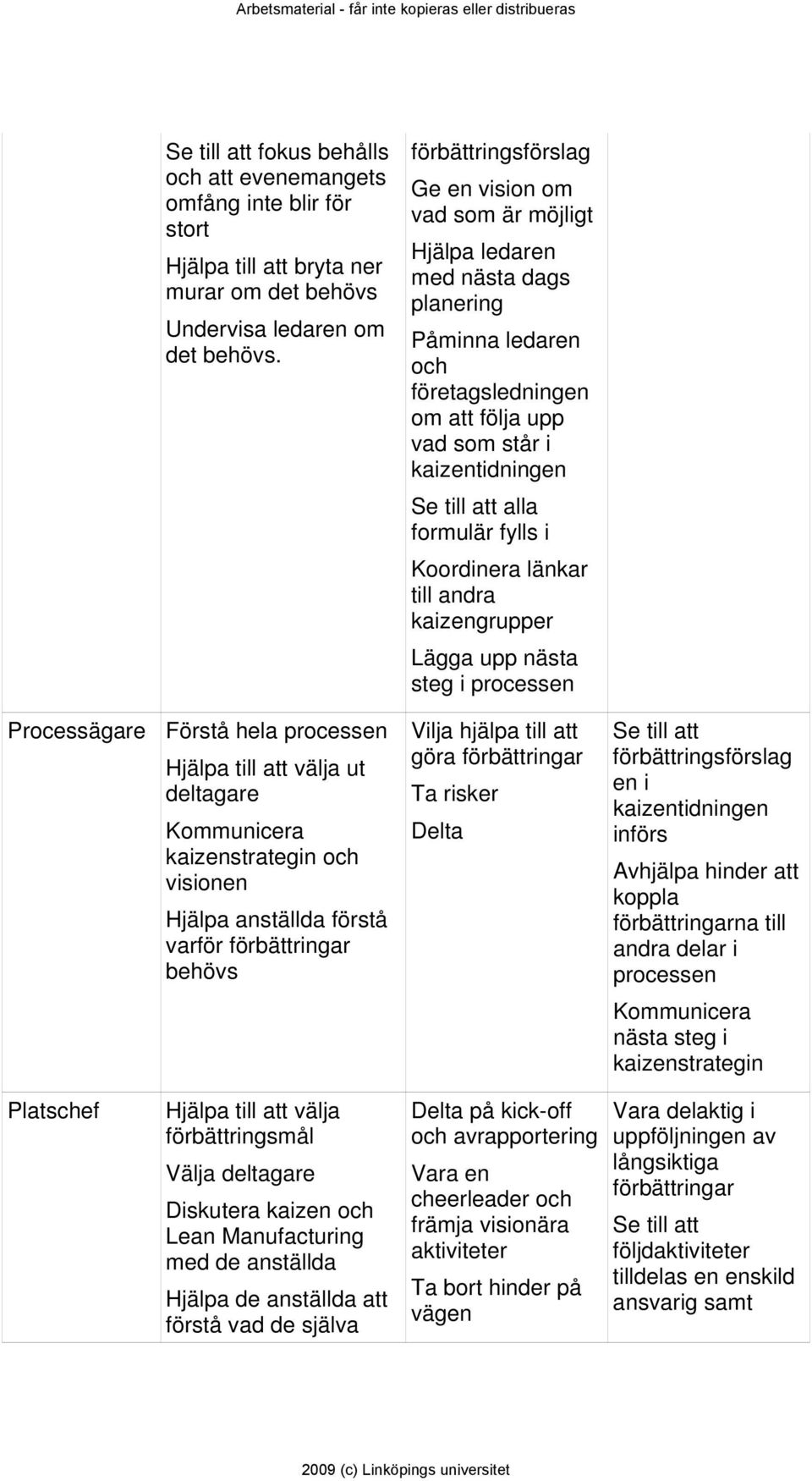 vad som är möjligt Hjälpa ledaren med nästa dags planering Påminna ledaren och företagsledningen om att följa upp vad som står i kaizentidningen Se till att alla formulär fylls i Koordinera länkar