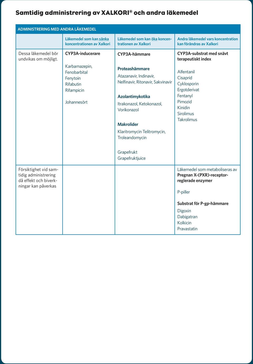 CYP3A-inducerare Karbamazepin, Fenobarbital Fenytoin Rifabutin Rifampicin Johannesört CYP3A-hämmare Proteashämmare Atazanavir, Indinavir, Nelfinavir, Ritonavir, Sakvinavir Azolantimykotika