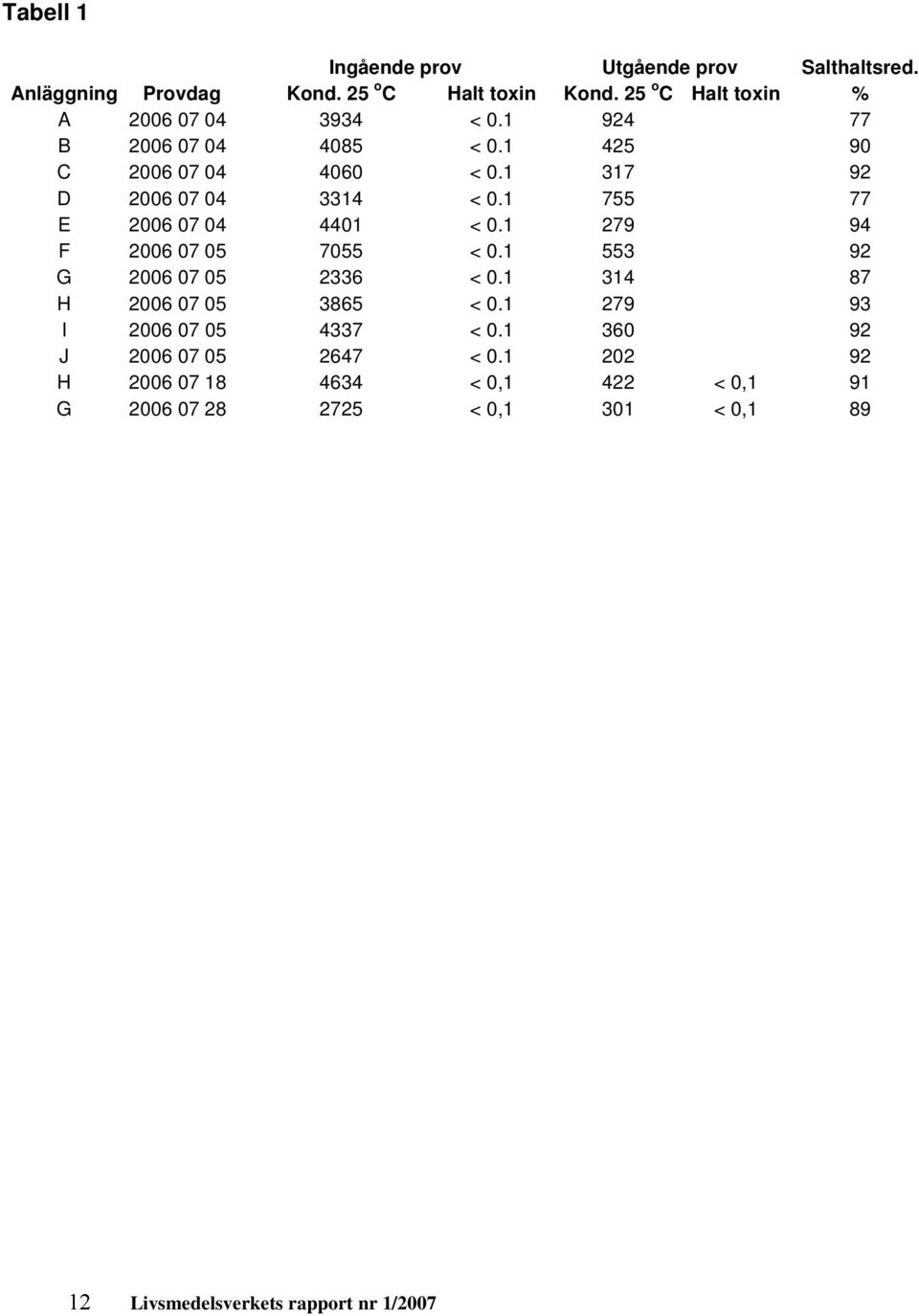 1 755 77 E 2006 07 04 4401 < 0.1 279 94 F 2006 07 05 7055 < 0.1 553 92 G 2006 07 05 2336 < 0.1 314 87 H 2006 07 05 3865 < 0.