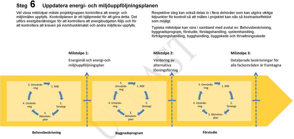 Respektive steg kan också delas in i flera delnivåer som kan utgöra viktiga tidpunkter för kontroll så att målen i projektet kan nås så kostnadseffektivt som möjligt.