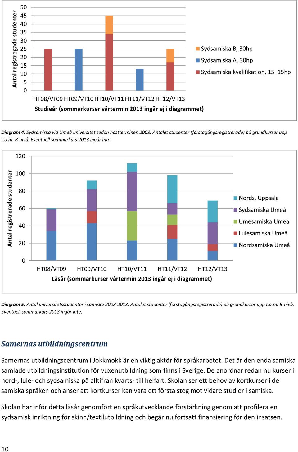 Antalet studenter (förstagångsregistrerade) på grundkurser upp t.o.m. B-nivå. Eventuell sommarkurs 2013 ingår inte. 120 100 80 60 40 20 Nords.