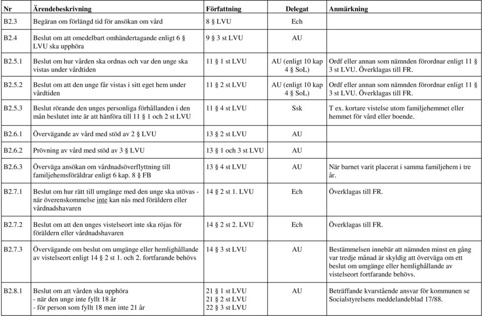 2 Beslut om att den unge får vistas i sitt eget hem under vårdtiden 11 2 st LVU AU (enligt 10 kap 4 SoL) Ordf eller annan som nämnden förordnar enligt 11 3 st LVU. Överklagas till FR. B2.5.
