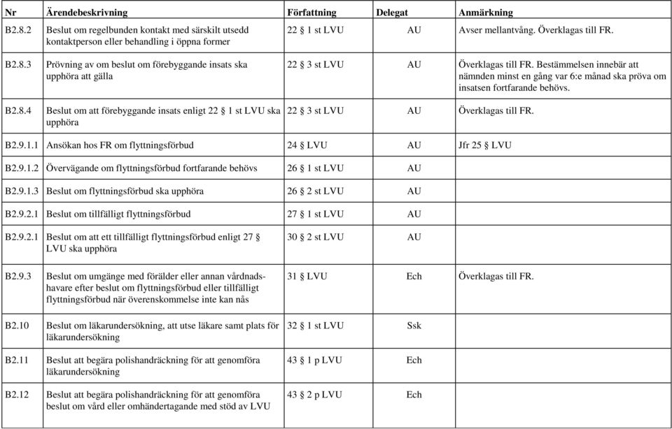 1 Ansökan hos FR om flyttningsförbud 24 LVU AU Jfr 25 LVU B2.9.1.2 Övervägande om flyttningsförbud fortfarande behövs 26 1 st LVU AU B2.9.1.3 Beslut om flyttningsförbud ska upphöra 26 2 st LVU AU B2.