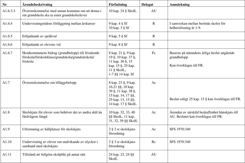 21, 9 kap. 19, 10 kap. 37, 11 kap. 36, 15 kap. 15, 25 kap. 11 SkolL, 1-7 14 kap. Sf Fc Baseras på nämndens årliga beslut angående grundbelopp Kan överklagas till FR. A1.