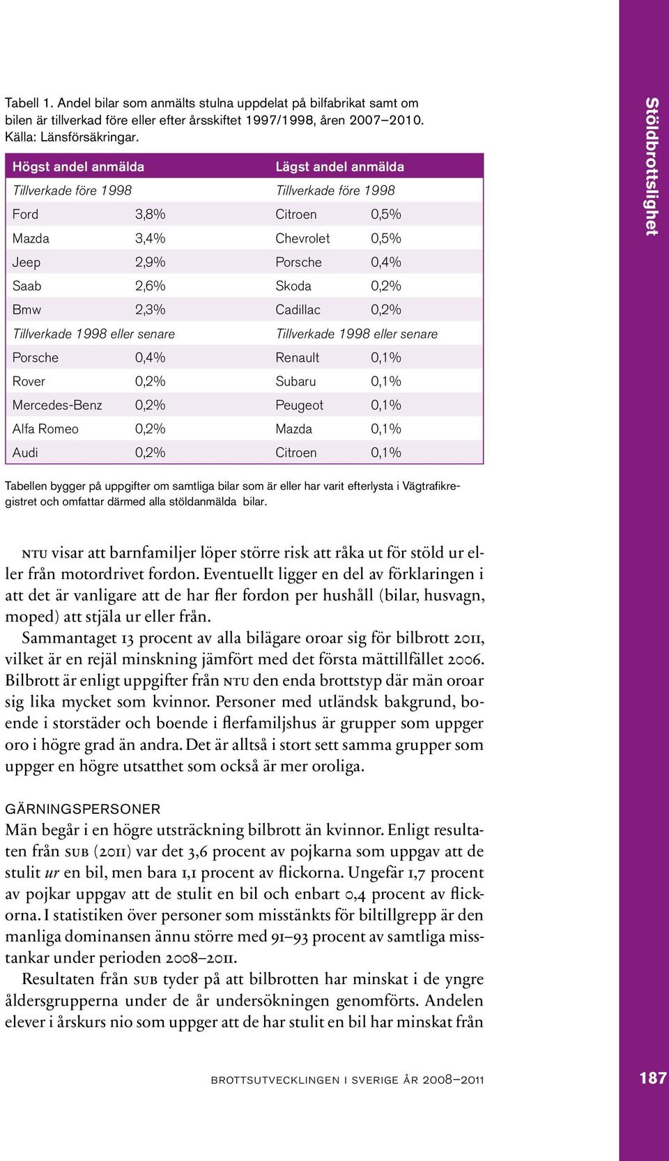 Tillverkade 1998 eller senare Tillverkade 1998 eller senare Porsche 0,4% Renault 0,1% Rover 0,2% Subaru 0,1% Mercedes-Benz 0,2% Peugeot 0,1% Alfa Romeo 0,2% Mazda 0,1% Audi 0,2% Citroen 0,1%