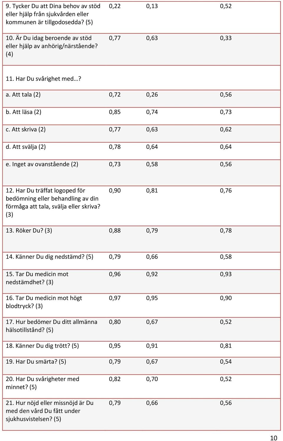 Inget av ovanstående (2) 0,73 0,58 0,56 12. Har Du träffat logoped för bedömning eller behandling av din förmåga att tala, svälja eller skriva? (3) 0,90 0,81 0,76 13. Röker Du? (3) 0,88 0,79 0,78 14.