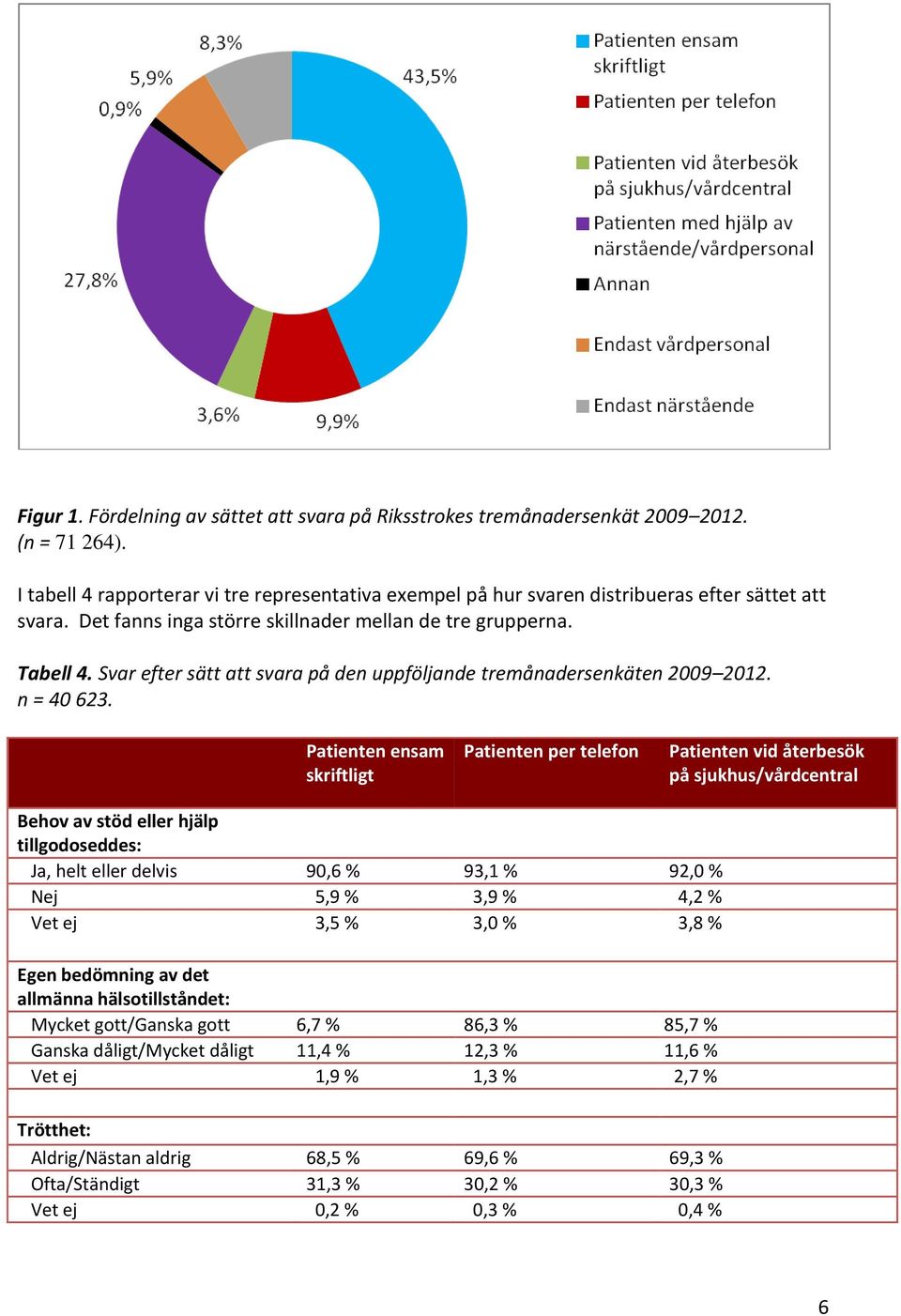 Patienten ensam skriftligt Patienten per telefon Patienten vid återbesök på sjukhus/vårdcentral Behov av stöd eller hjälp tillgodoseddes: Ja, helt eller delvis 90,6 % 93,1 % 92,0 % Nej 5,9 % 3,9 %