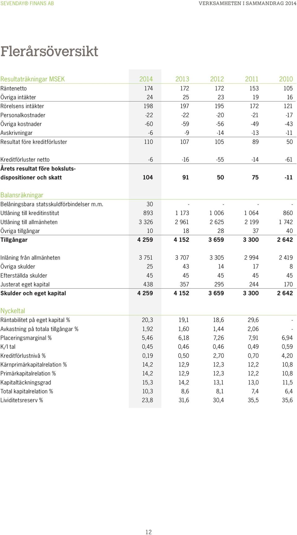 resultat före bokslutsdispositioner och skatt 14 91 5 75-11 Balansräkningar Belåningsbara statsskuldförbindelser m.